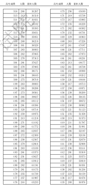 天津2024高考一分一段表出炉 位次及排名查询【综合类】