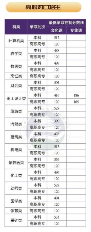 2024内蒙古高考录取分数线(批次线) 最低控制线公布