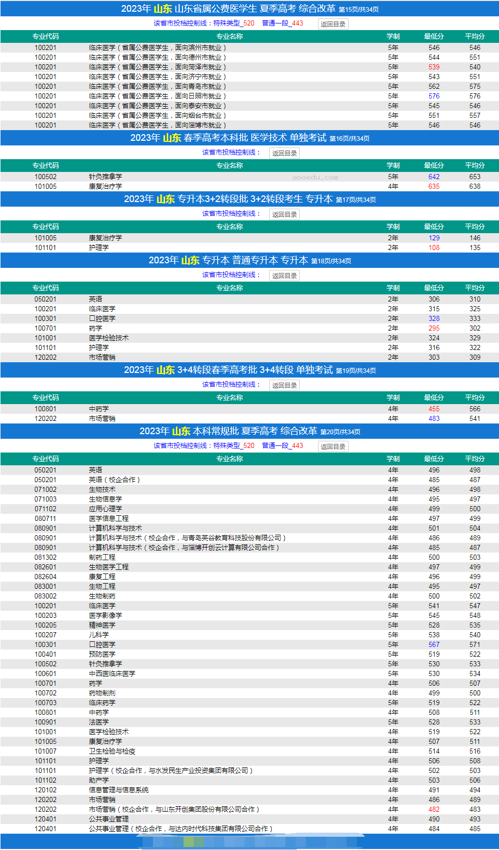 2024山东各高校招生计划专业及录取分数线