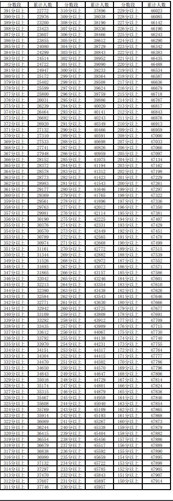 2024宁夏高考一分一段表最新公布 分数位次排名（文科+理科）