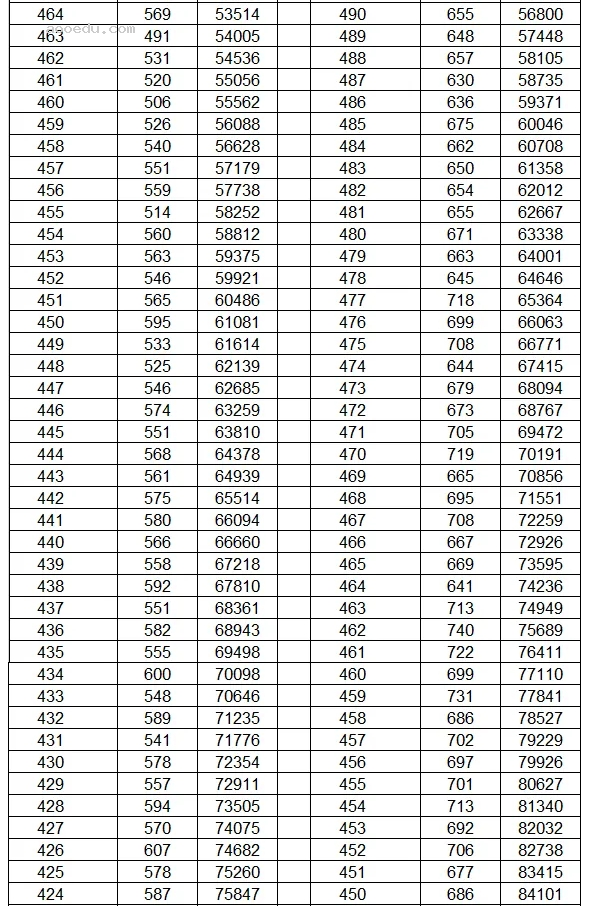 云南2024年高考成绩一分一段表最新公布【文科+理科】