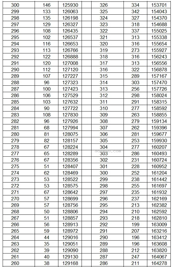 云南2024年高考成绩一分一段表最新公布【文科+理科】