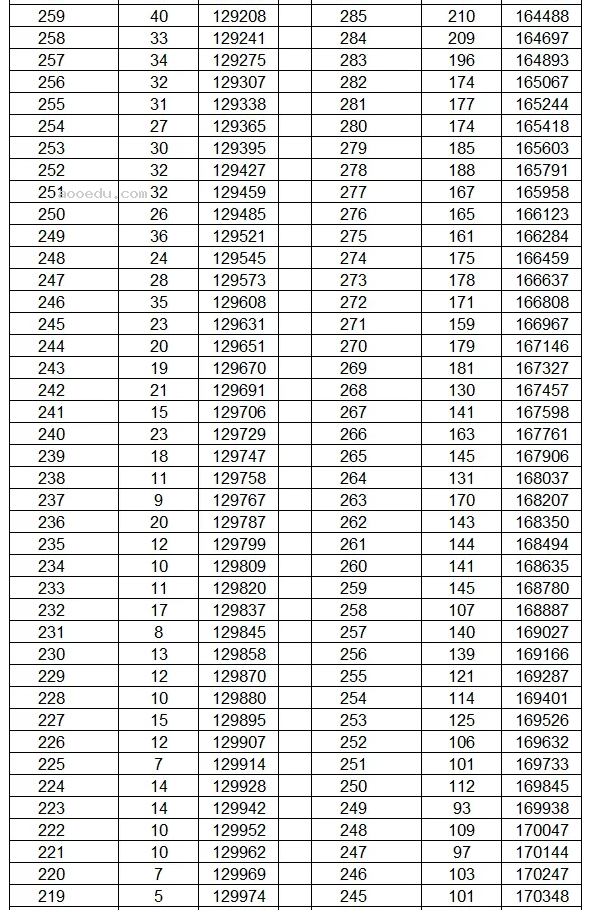 云南2024年高考成绩一分一段表最新公布【文科+理科】