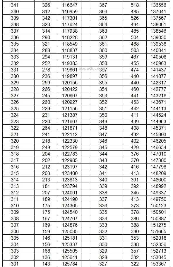 云南2024年高考成绩一分一段表最新公布【文科+理科】