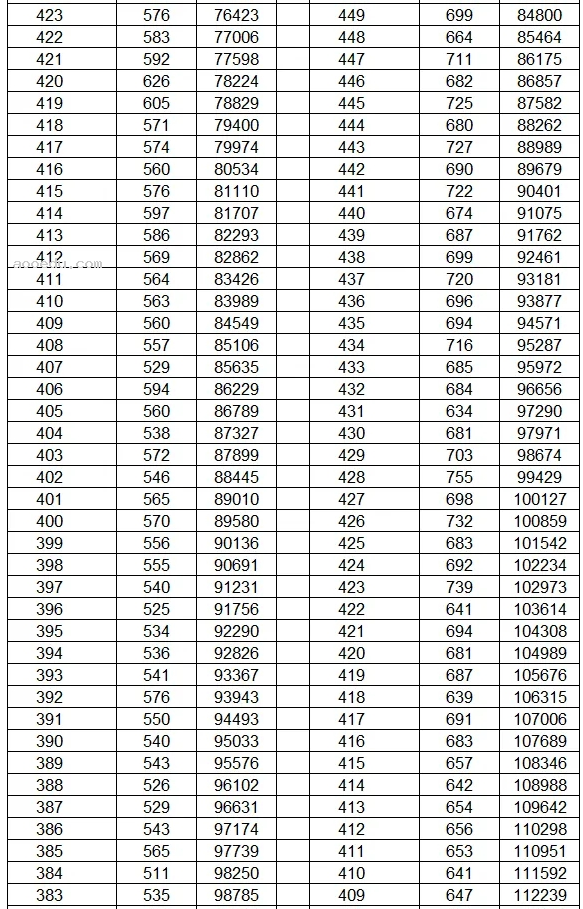 云南2024年高考成绩一分一段表最新公布【文科+理科】