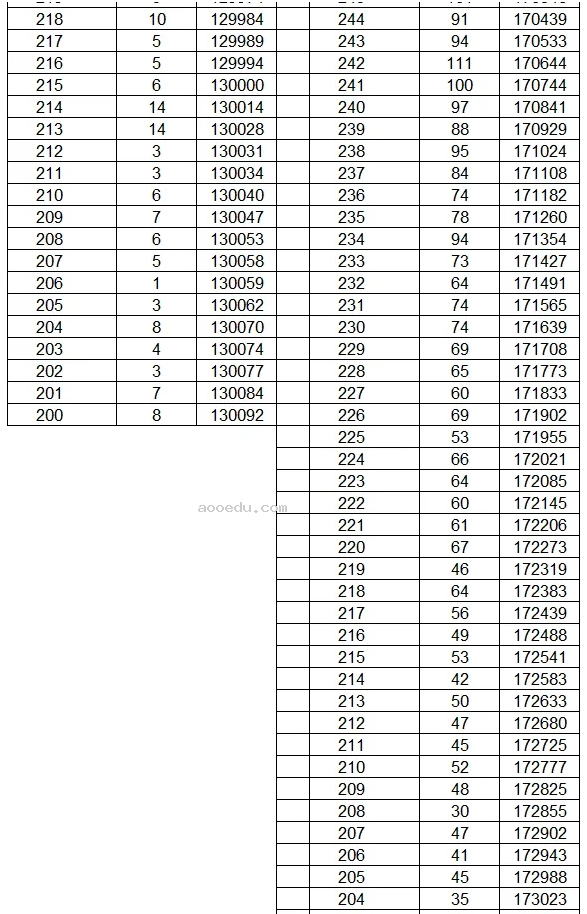 云南2024年高考成绩一分一段表最新公布【文科+理科】