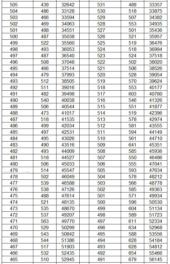 云南2024年高考成绩一分一段表最新公布【文科+理科】