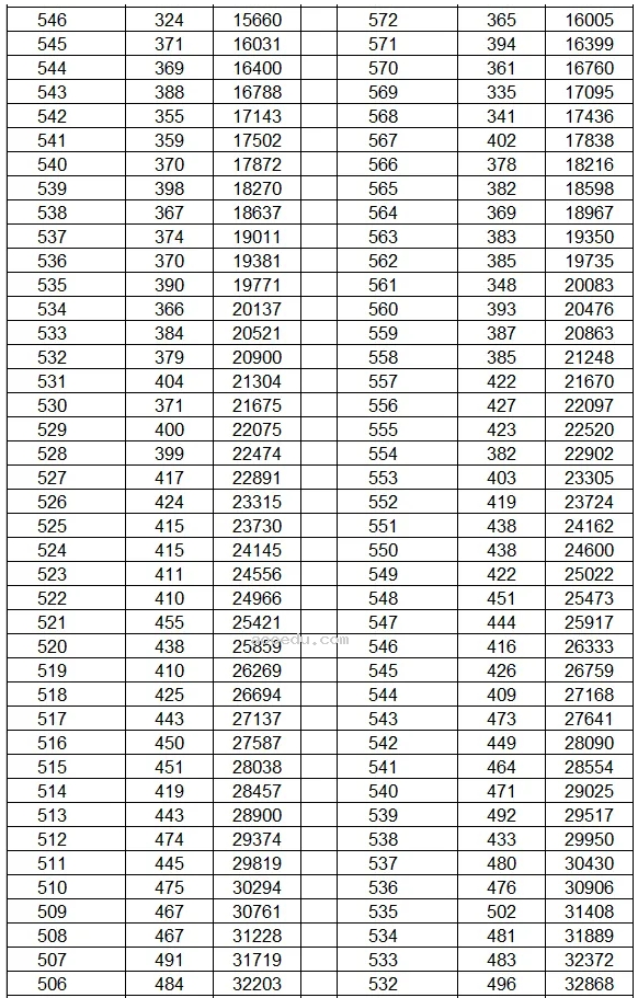 云南2024年高考成绩一分一段表最新公布【文科+理科】