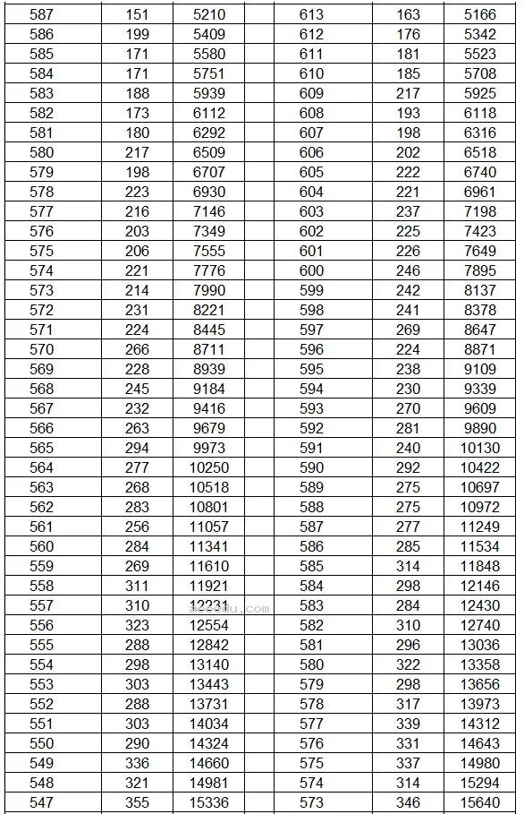 云南2024年高考成绩一分一段表最新公布【文科+理科】