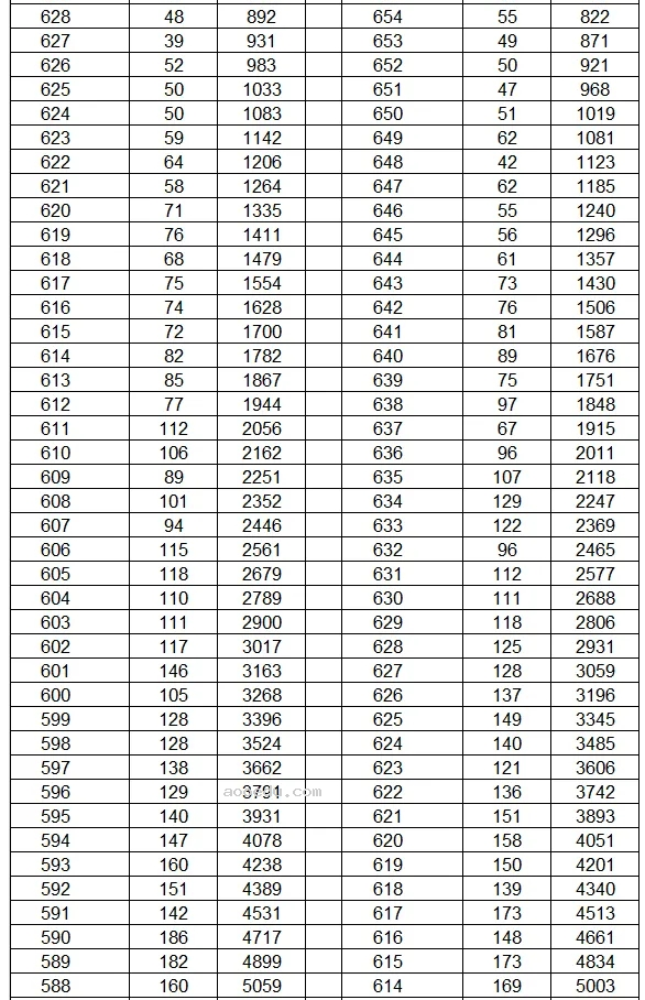 云南2024年高考成绩一分一段表最新公布【文科+理科】