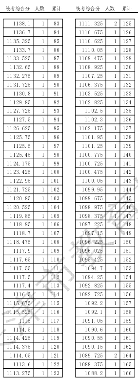 2024天津高考一分一段表公布 位次及排名查询【体育类】