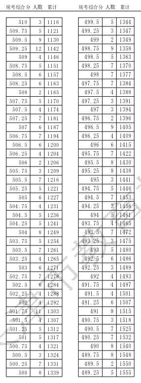 天津2024高考一分一段表公布 最新成绩排名【完整版】