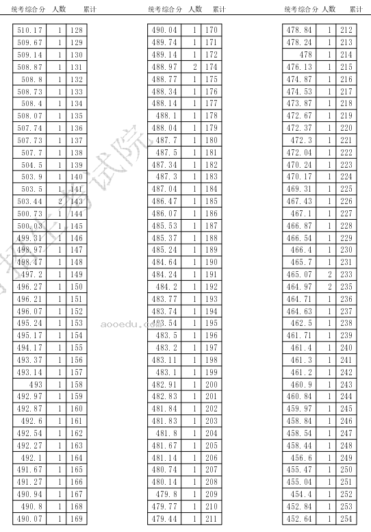 天津2024高考一分一段表公布 最新成绩排名【完整版】