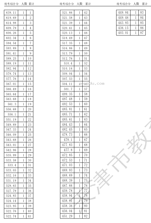 天津2024高考音乐类一分一段表【完整版】最新成绩排名