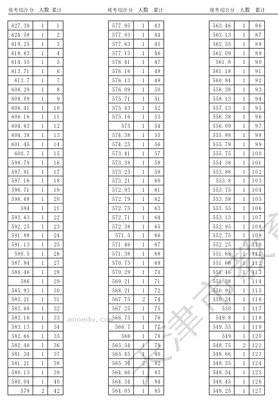 天津2024高考表(导)演类一分一段表【完整版】最新成绩排名