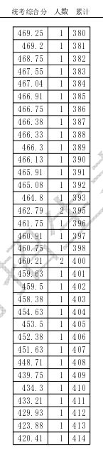 天津2024高考一分一段表公布 最新成绩排名【完整版】