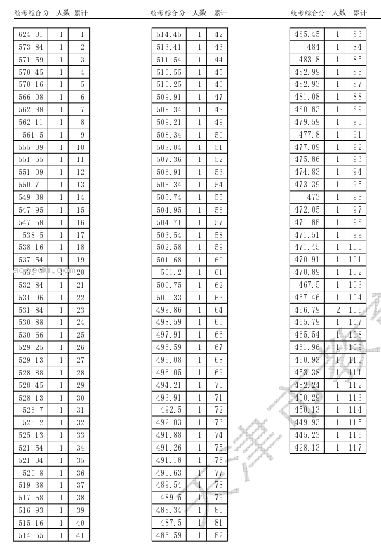 天津2024高考艺术类一分一段表公布 分数位次对照表汇总