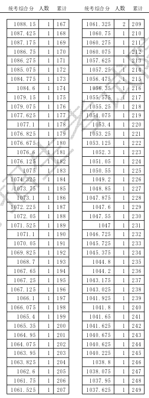 2024天津高考一分一段表公布 位次及排名查询【体育类】