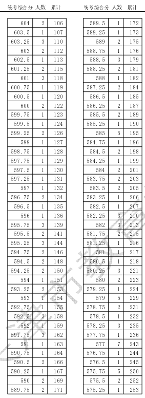 天津2024高考一分一段表公布 最新成绩排名【完整版】