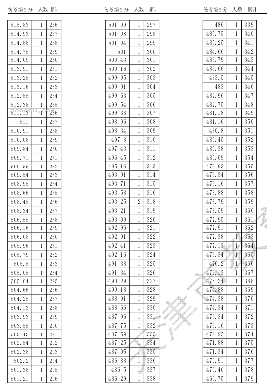 天津2024高考一分一段表公布 最新成绩排名【完整版】