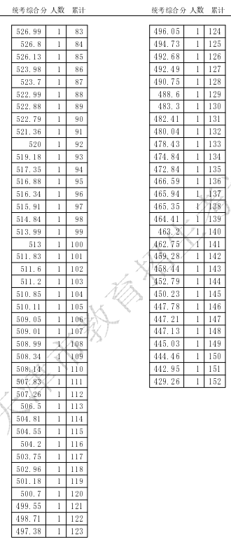 天津2024高考音乐类一分一段表【完整版】最新成绩排名