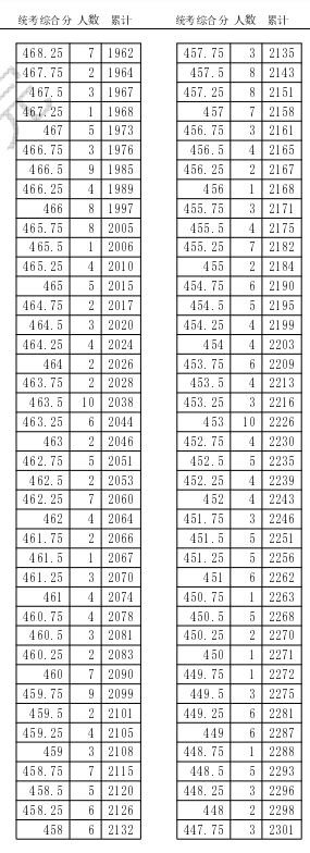 天津2024高考一分一段表公布 最新成绩排名【完整版】