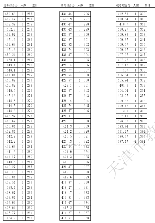 天津2024高考艺术类一分一段表公布 分数位次对照表汇总