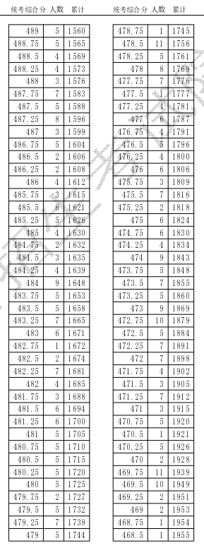 天津2024高考一分一段表公布 最新成绩排名【完整版】