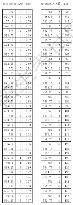 天津2024高考一分一段表公布 最新成绩排名【完整版】
