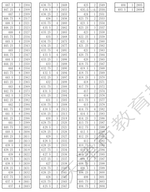 天津2024高考美术与设计学类一分一段表【完整版】