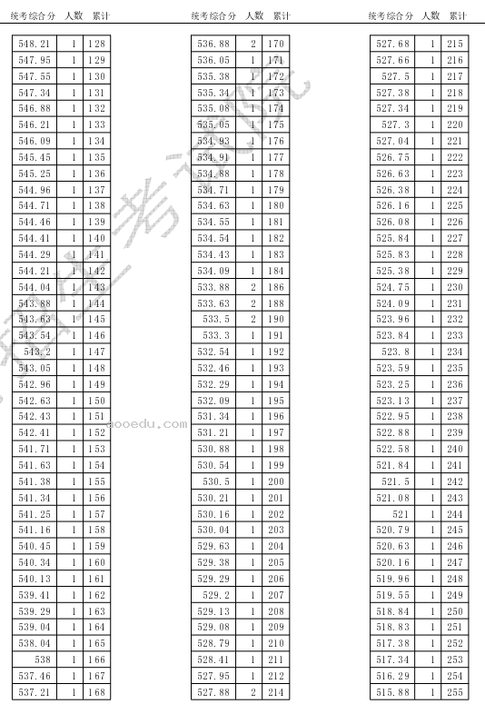 天津2024高考艺术类一分一段表公布 分数位次对照表汇总