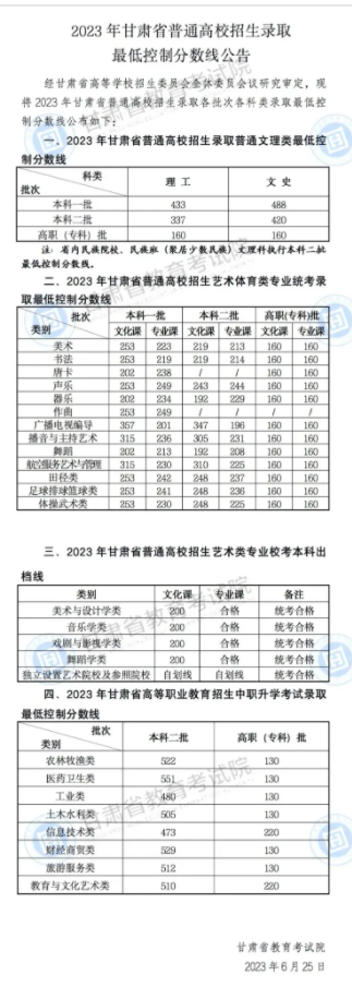 2024甘肃高考录取分数线公布 各批次最低分数线划定