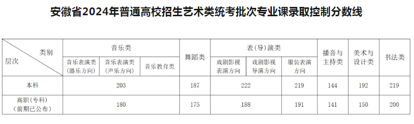 2024安徽高考专科分数线出炉 专科分数线最新公布