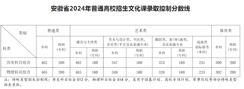 2024安徽高考专科分数线出炉 专科分数线最新公布