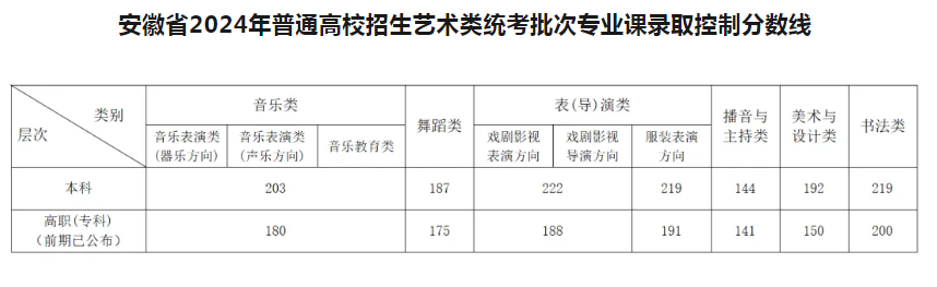 2024安徽高考艺术类分数线出炉 艺术分数线最新公布