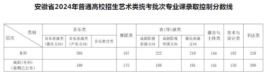 2024安徽高考分数线公布 各批次分数线是多少