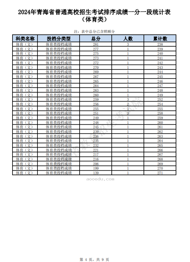 2024青海高考体育类一分一段表最新公布【完整版】