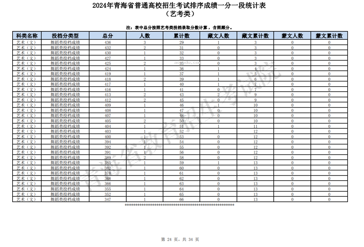 2024青海高考艺考类一分一段表公布 成绩排名及位次查询