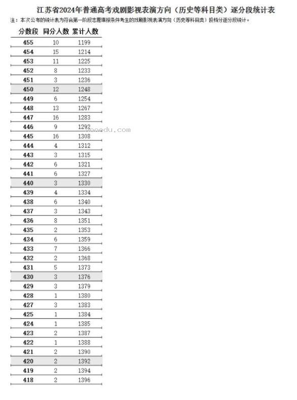 江苏2024高考表(导)演类一分一段表【完整版】