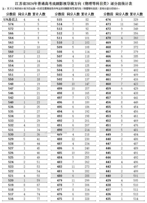 江苏2024高考表(导)演类一分一段表【完整版】