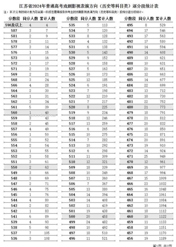 江苏2024高考表(导)演类一分一段表【完整版】
