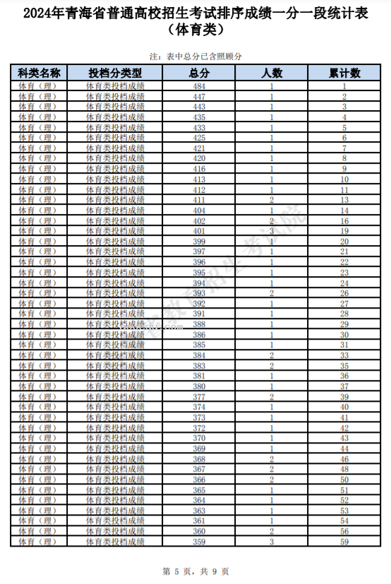 2024青海高考体育类一分一段表最新公布【完整版】