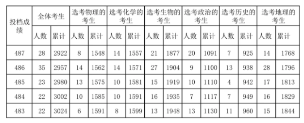 海南2024高考普通类符合国家专项计划考生成绩一分一段表