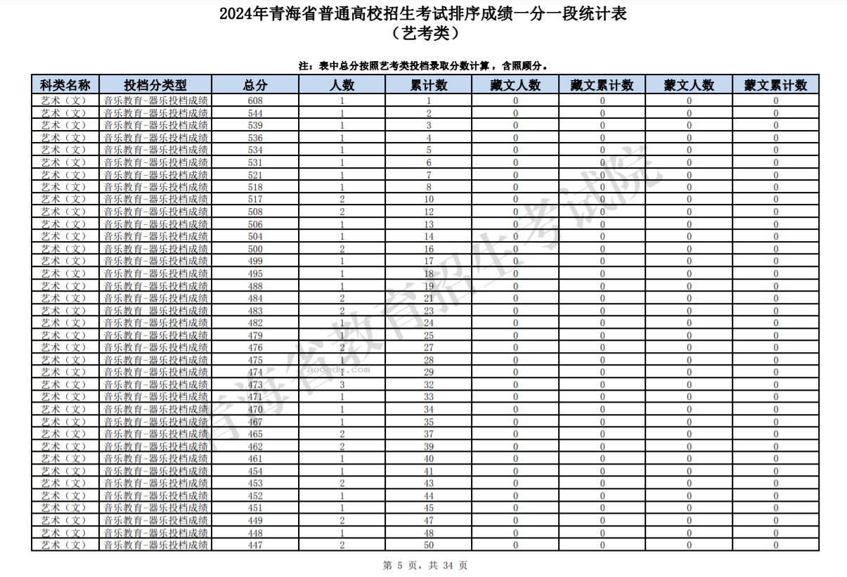 2024青海高考艺考类一分一段表公布 成绩排名及位次查询