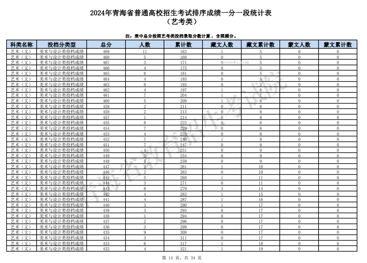 2024青海高考艺考类成绩一分一段统计表公布【完整版】