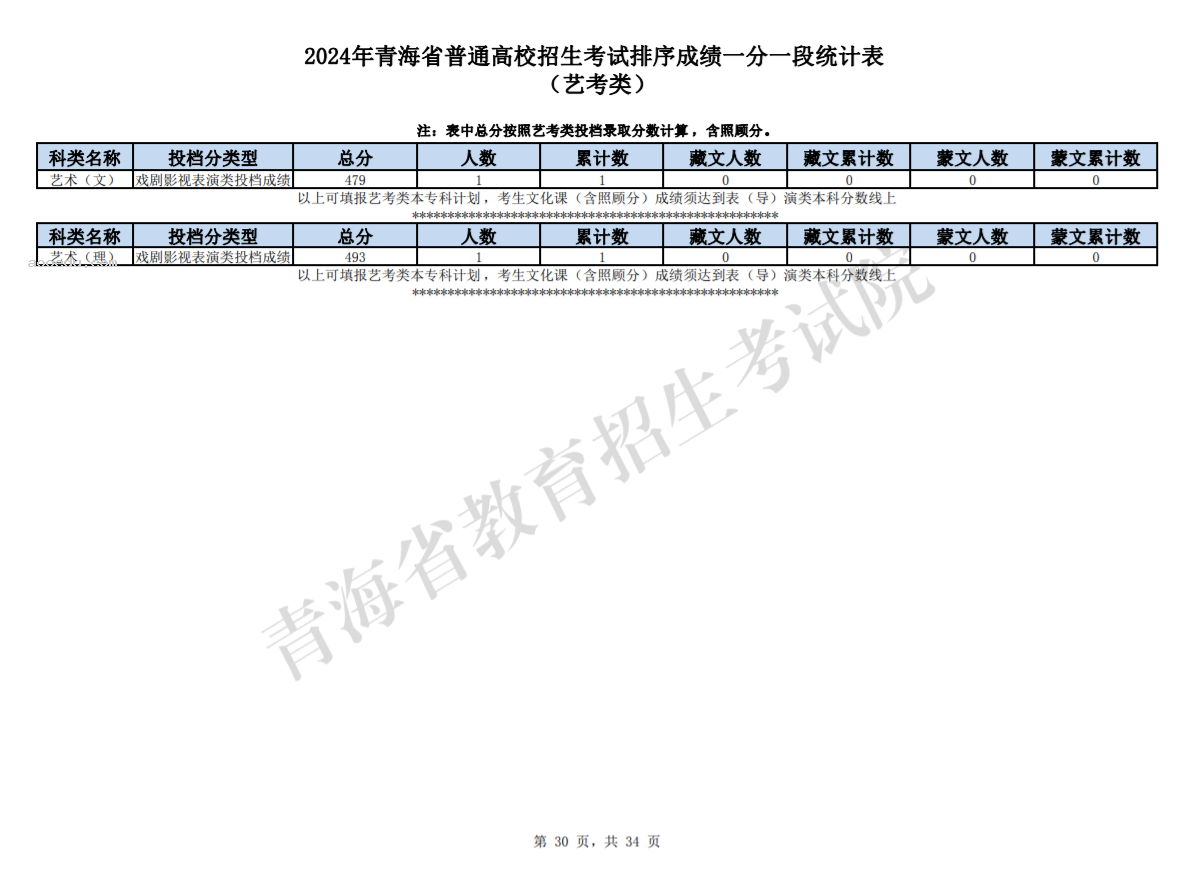 2024青海高考艺考类成绩一分一段统计表公布【完整版】