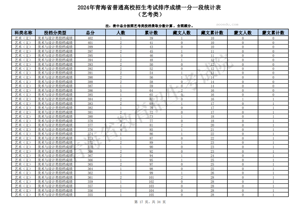 2024青海高考艺考类成绩一分一段统计表公布【完整版】