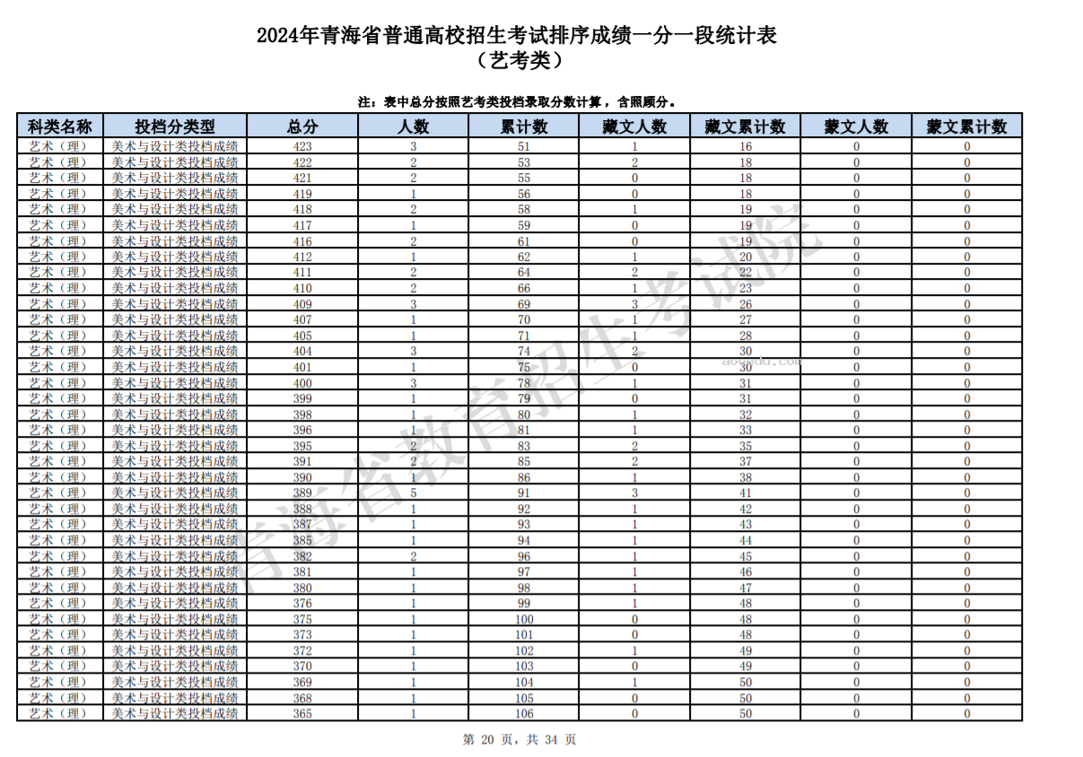 2024青海高考艺考类成绩一分一段统计表公布【完整版】