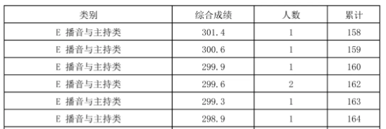 2024海南高考艺术类一分一段表公布 最新成绩位次及排名