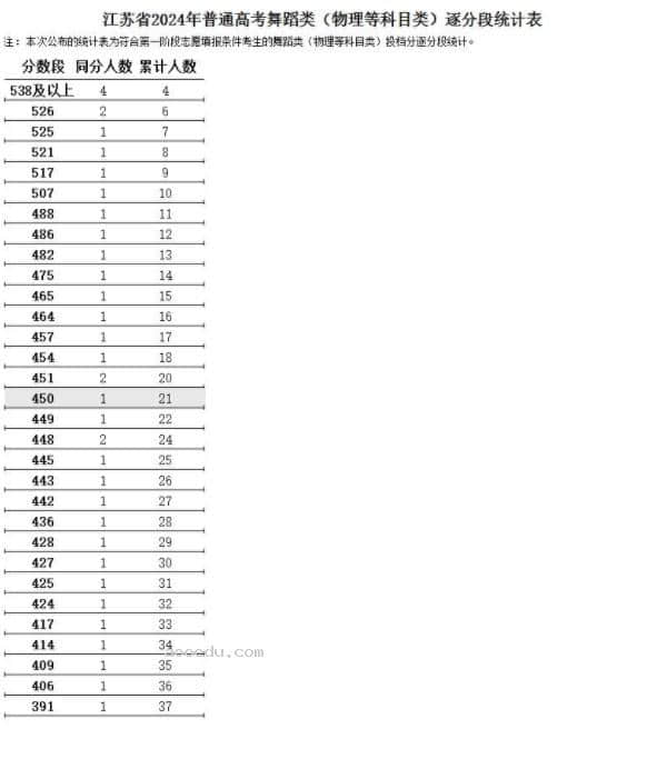 江苏2024高考舞蹈类一分一段表【完整版】最新成绩排名